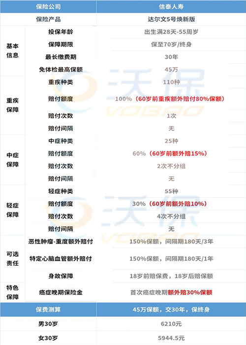 2.1倍保额！2021达尔文5号焕新版怎么样？值得买吗！