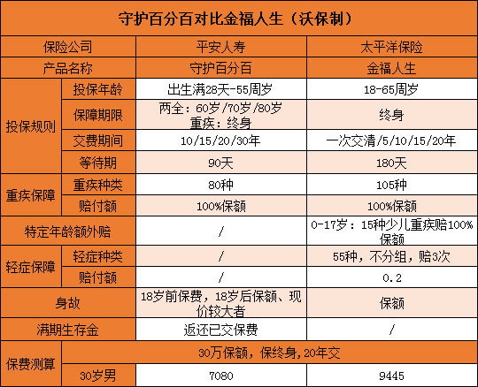 太平洋金福人生保险怎么样？和平安守护百分百哪个值得买