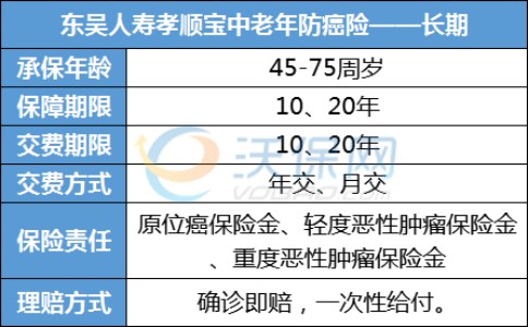 东吴人寿孝顺宝长期防癌险怎么买？东吴孝顺宝有必要买吗？在哪买_1