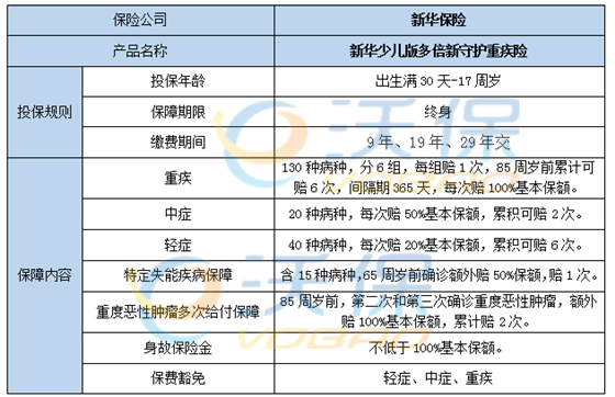 赔6次！涵盖190种疾病！2022新华多倍新守护重疾险少儿版真的好吗_1