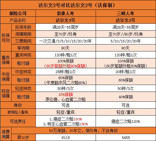 信泰达尔文3号保障如何？有坑吗？对比达尔文2号有何区别_1