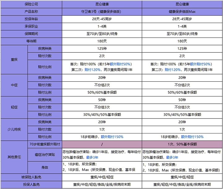 守卫者3号重疾险性价比高吗？是哪家保险公司的？哪里买？缺点_1